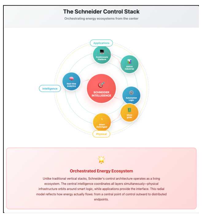 The Gridmind Imperative: How Schneider Electric Became the Control Stack for the AI-Era Energy System
