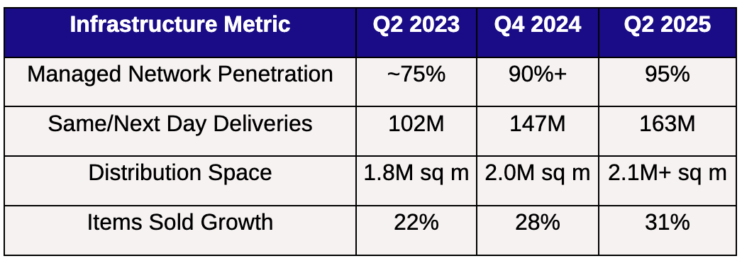 MELI’s 2Q25 Wasn’t a Miss—It Was a Moat-Expansion Playbook