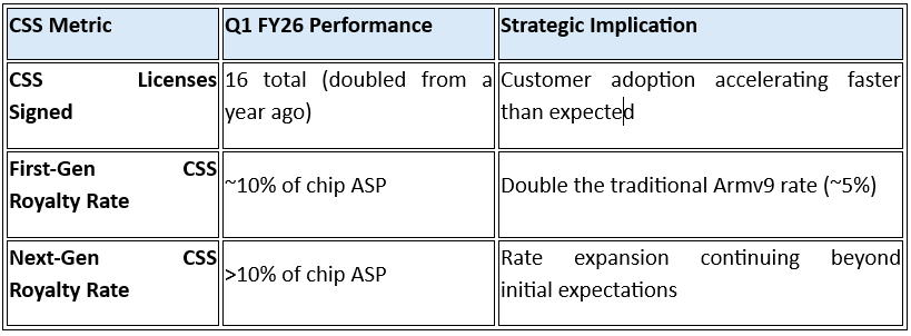 ARM Holdings 1QFY26 Earnings: The Transformation Hidden Behind Margin Compression