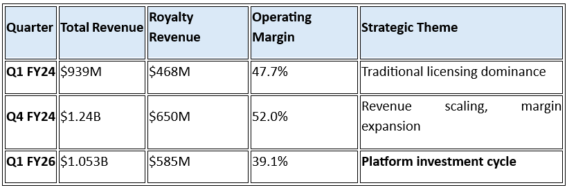 ARM Holdings 1QFY26 Earnings: The Transformation Hidden Behind Margin Compression