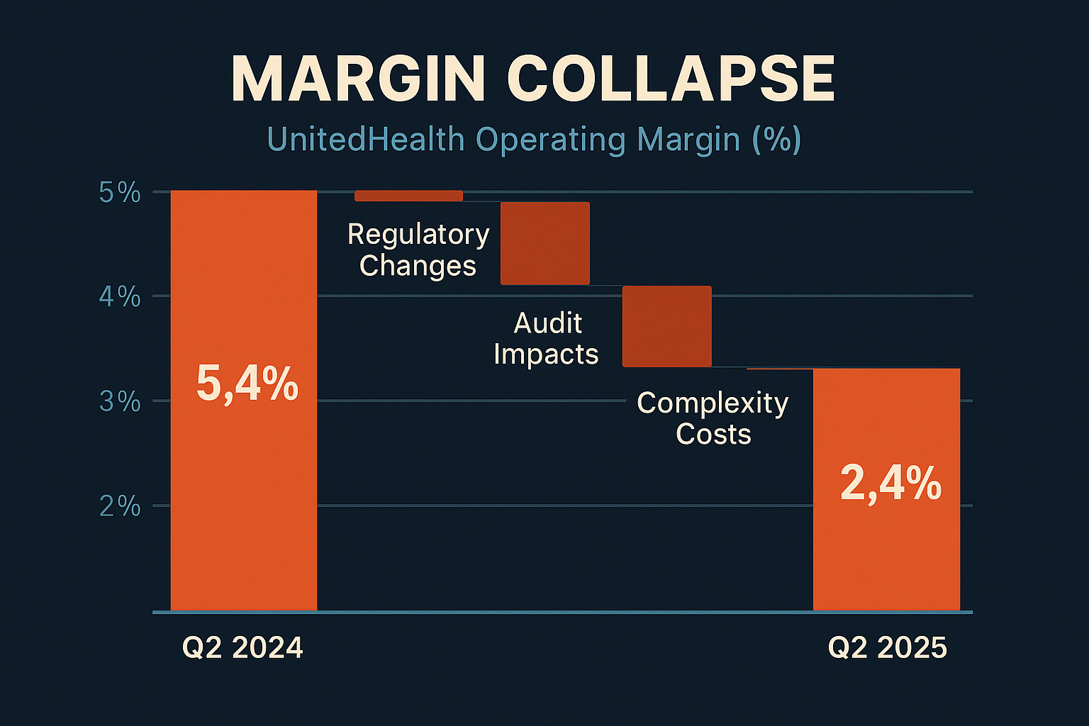 UnitedHealth Q2 2025 Earnings: The Optimization Machine Hits a Wall