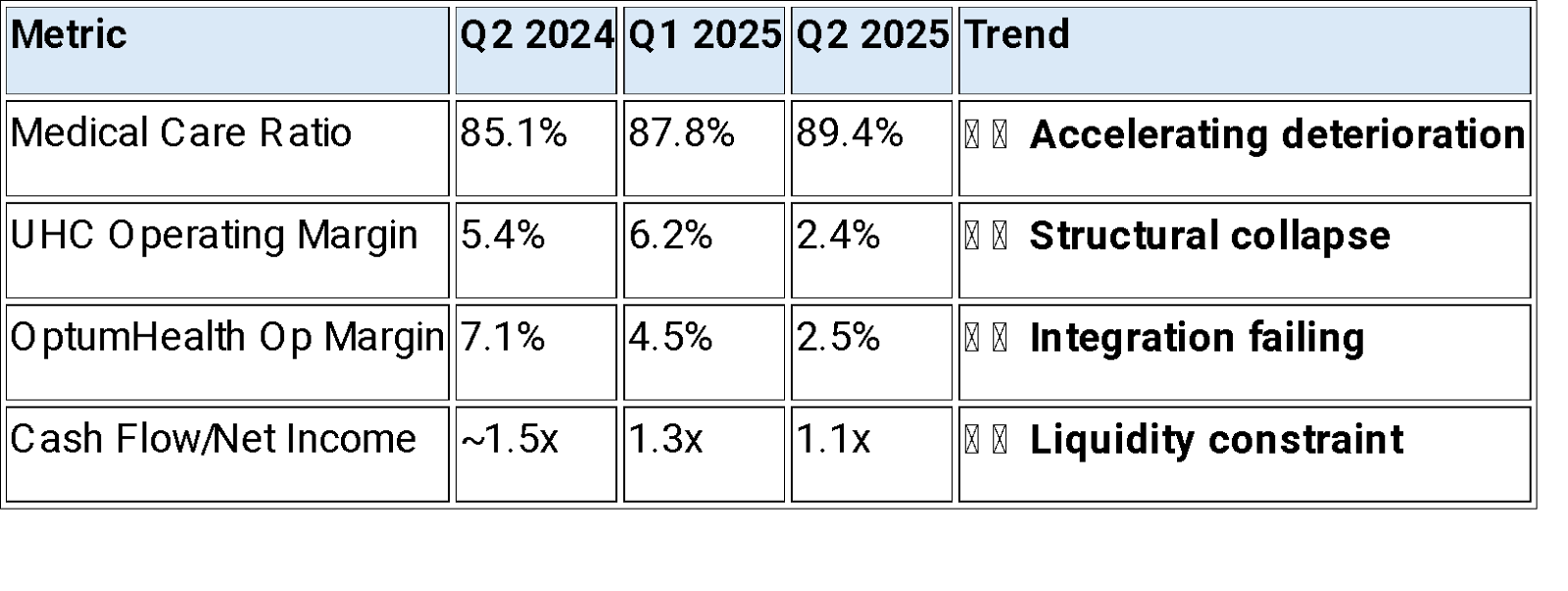 UnitedHealth Q2 2025 Earnings: The Optimization Machine Hits a Wall