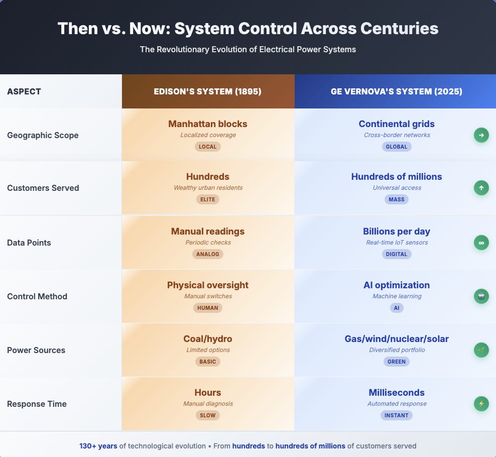 The Edison Loop: How GE Vernova Rewired Industrial Power for the AI Century