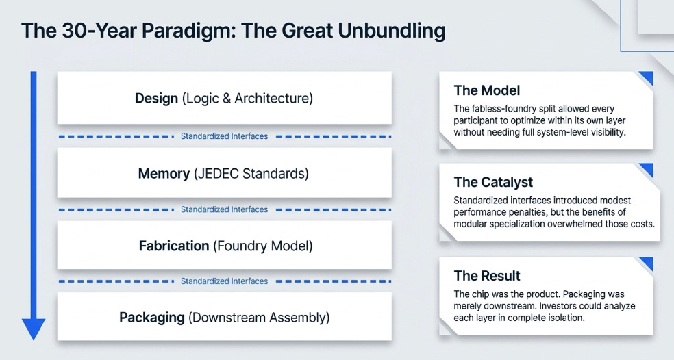 The Re-Bundling of Silicon