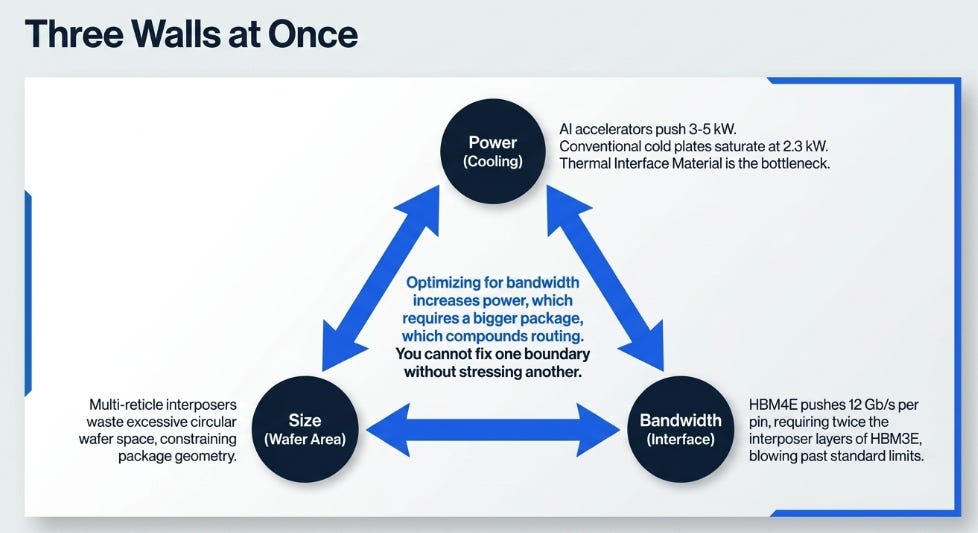 The Re-Bundling of Silicon