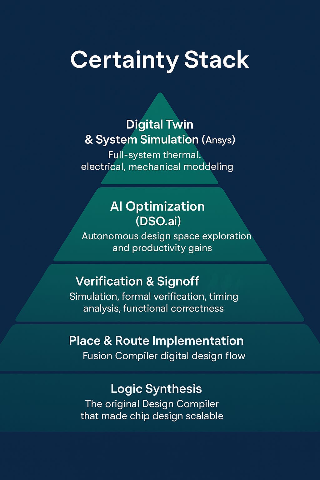 Synopsys: The Certainty Machine