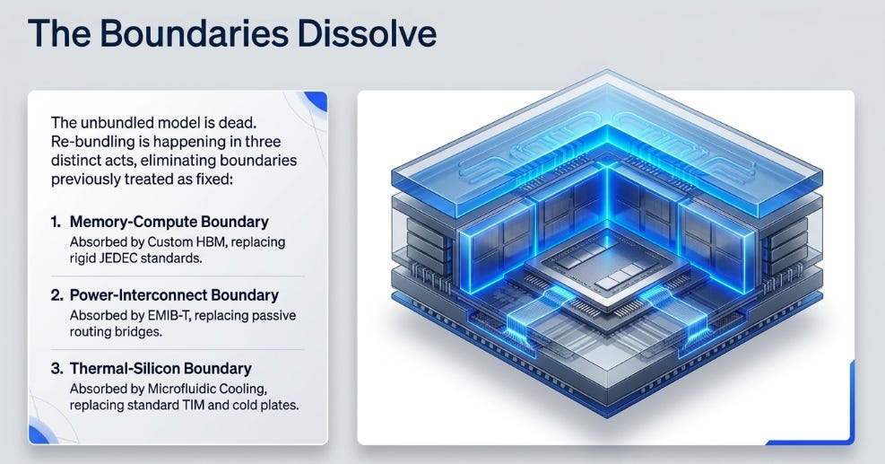 The Re-Bundling of Silicon