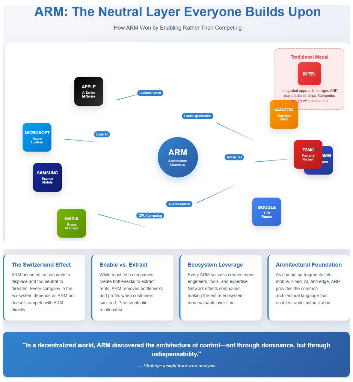 ARM- Indispensable by Design