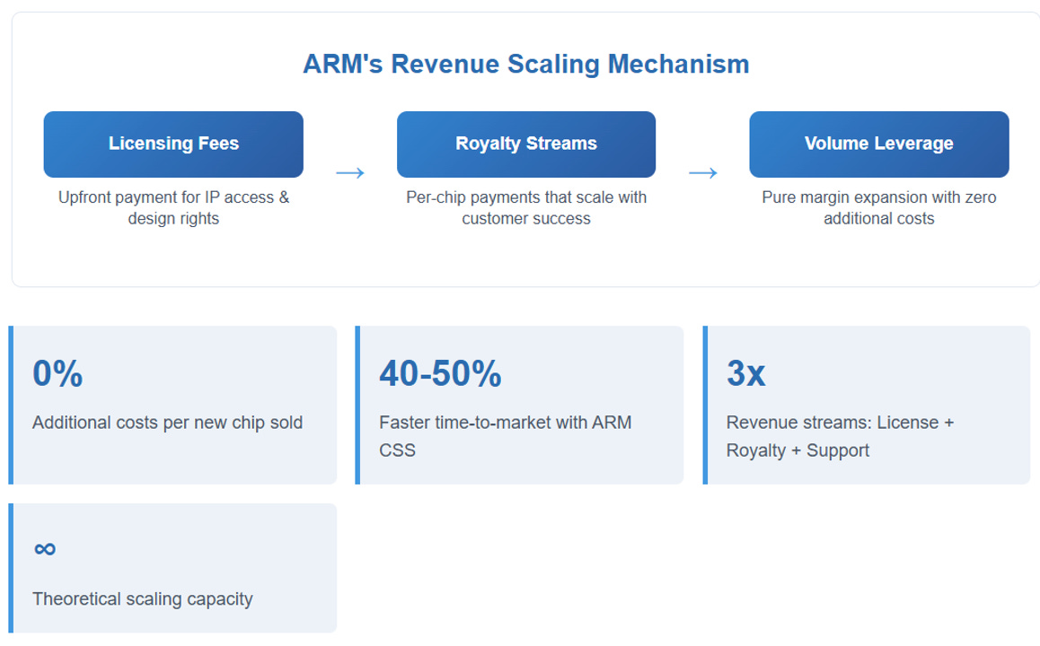 ARM- Indispensable by Design