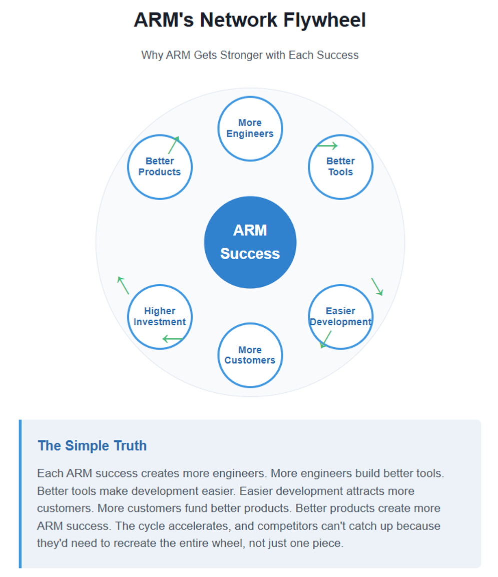 ARM- Indispensable by Design