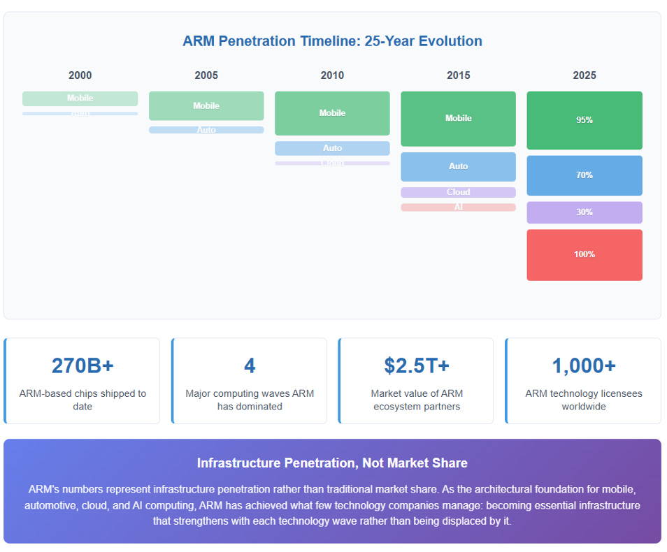 ARM- Indispensable by Design