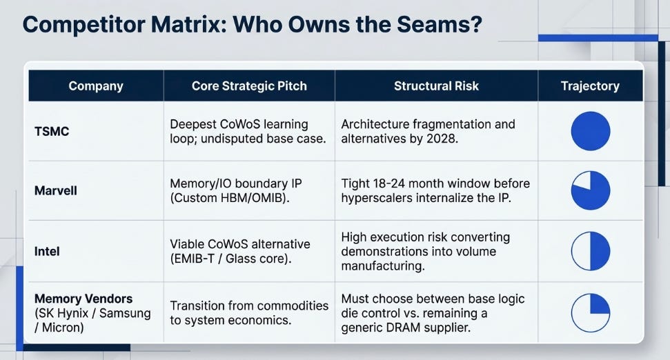 The Re-Bundling of Silicon
