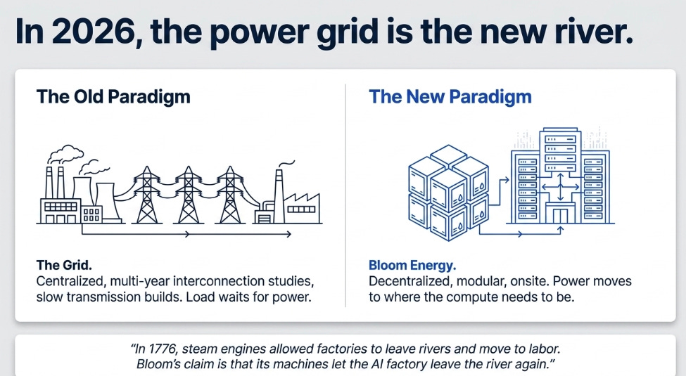 Bloom Energy: What All the World Desires to Have