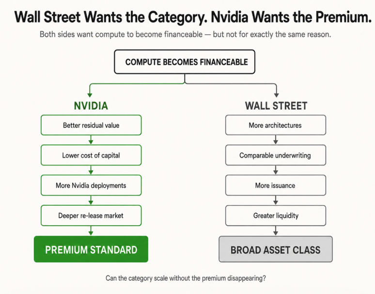 Nvidia’s Attempt to Turn Compute Into an Asset Class