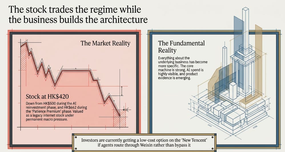 Tencent’s 1Q26 Earnings - The tollbooth moves from metaphor to architecture