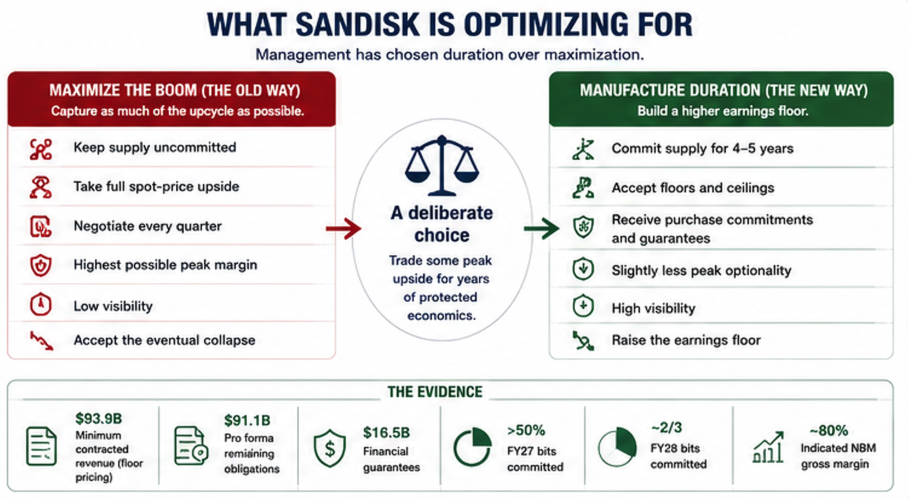 Sandisk 4QFY26: The Earnings That Stay