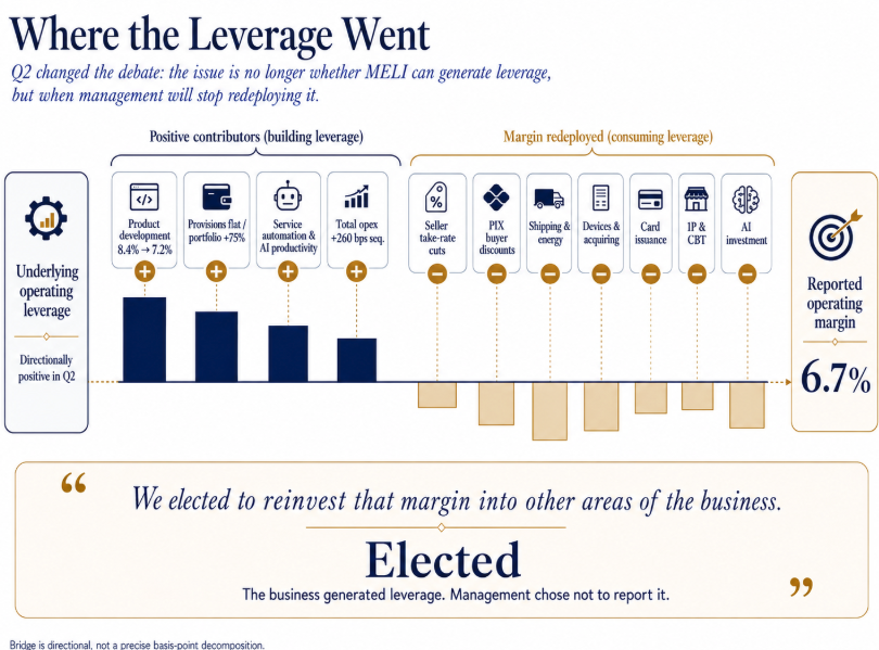 MercadoLibre's Q2'26: The Flywheel Has a Price