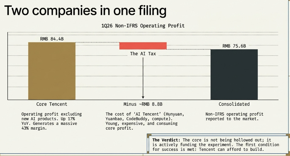 Tencent’s 1Q26 Earnings - The tollbooth moves from metaphor to architecture