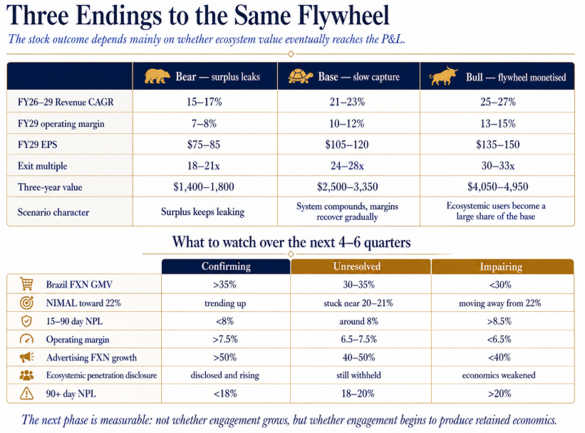 MercadoLibre's Q2'26: The Flywheel Has a Price