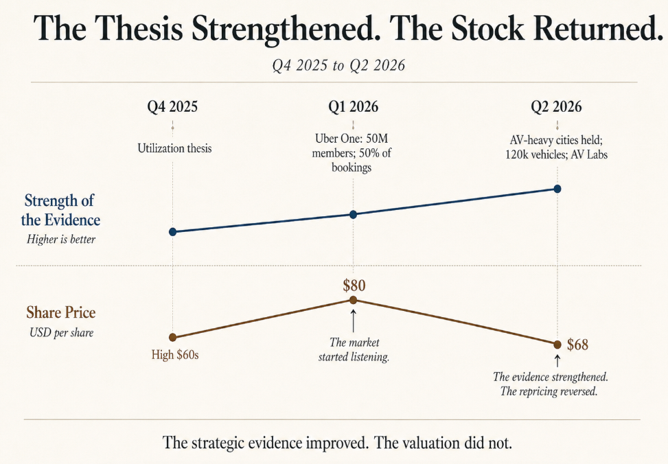 Uber 2Q26: Proved the AV Thesis. Now Comes the Bill.