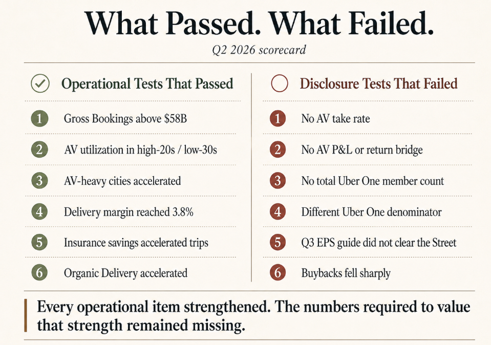 Uber 2Q26: Proved the AV Thesis. Now Comes the Bill.