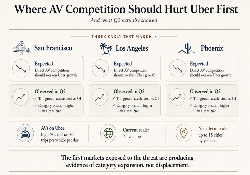 Uber 2Q26: Proved the AV Thesis. Now Comes the Bill.
