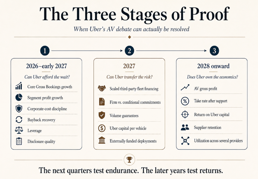 Uber 2Q26: Proved the AV Thesis. Now Comes the Bill.