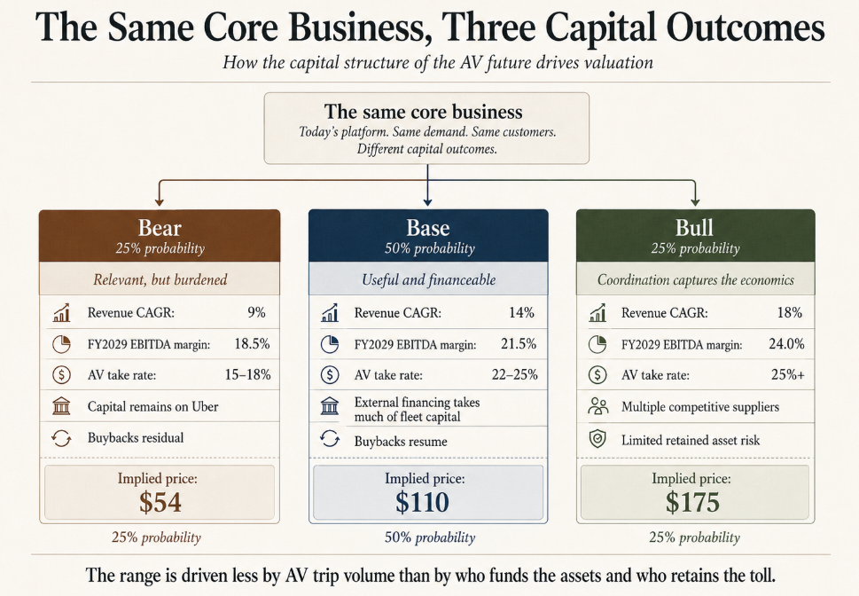 Uber 2Q26: Proved the AV Thesis. Now Comes the Bill.