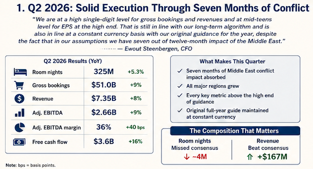 Booking 2Q26: Fewer Nights, More Money