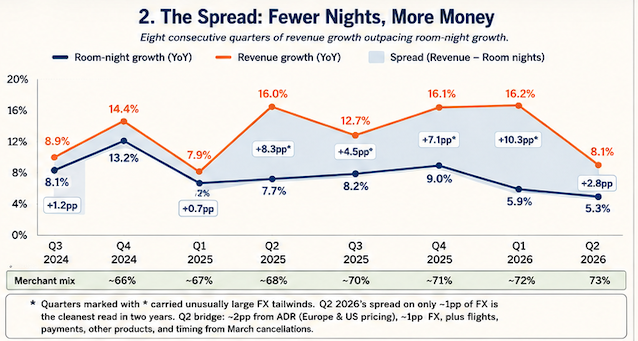 Booking 2Q26: Fewer Nights, More Money