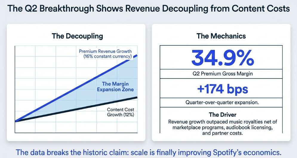 Spotify 2Q26: The Moat Learns to Monetise