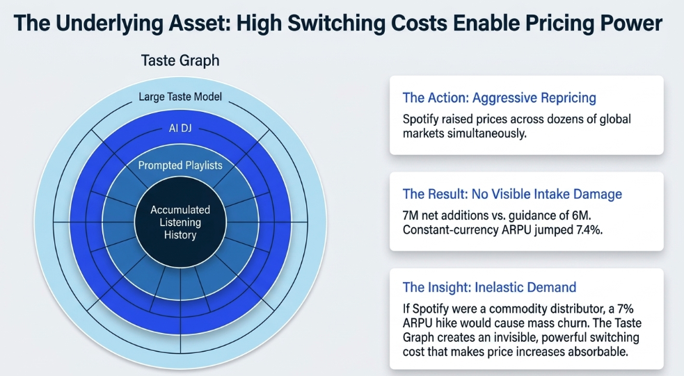 Spotify 2Q26: The Moat Learns to Monetise