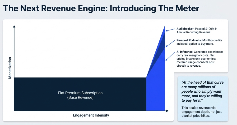Spotify 2Q26: The Moat Learns to Monetise