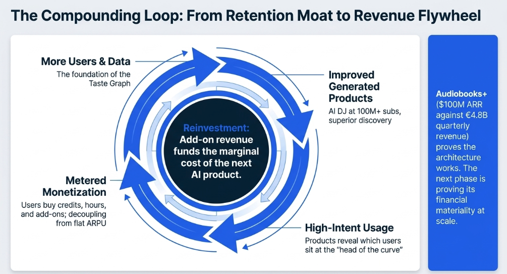 Spotify 2Q26: The Moat Learns to Monetise