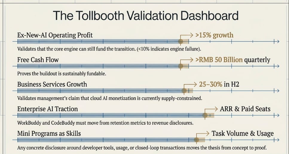 Tencent’s 1Q26 Earnings - The tollbooth moves from metaphor to architecture