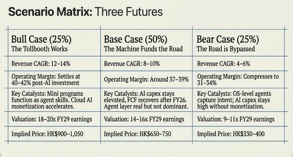 Tencent’s 1Q26 Earnings - The tollbooth moves from metaphor to architecture
