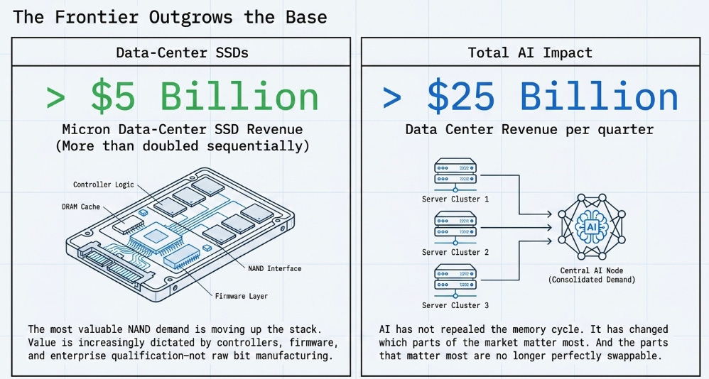 Micron 3QFY26 Earnings: The Cycle Gets a Contract