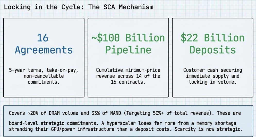 Micron 3QFY26 Earnings: The Cycle Gets a Contract