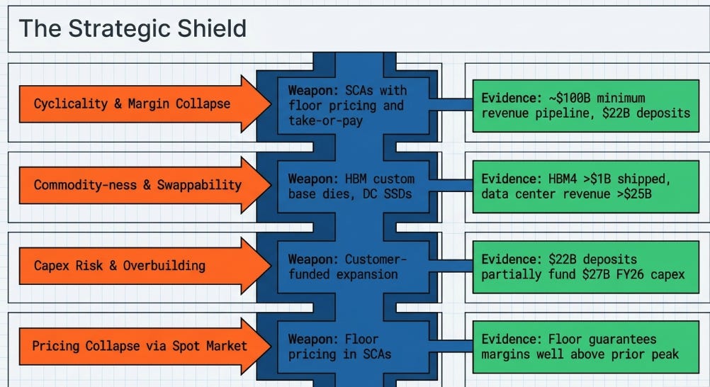 Micron 3QFY26 Earnings: The Cycle Gets a Contract