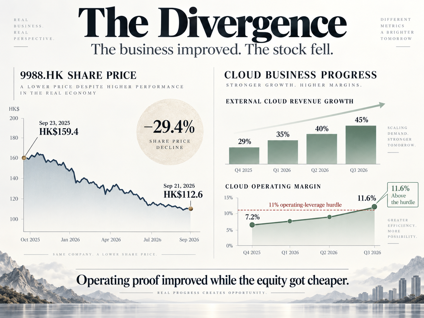 Alibaba Q1 FY27: The Escrow Reversal