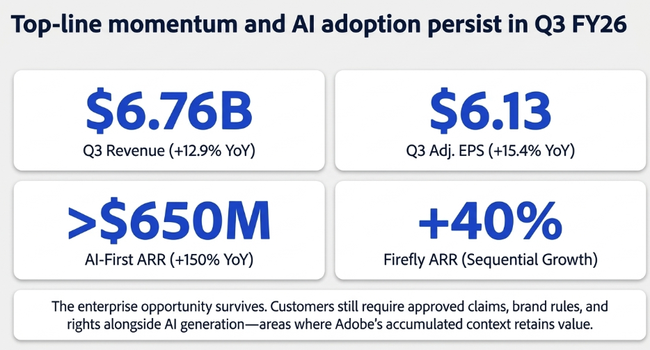 Adobe 3QFY26 Earnings: The Price of Staying Essential