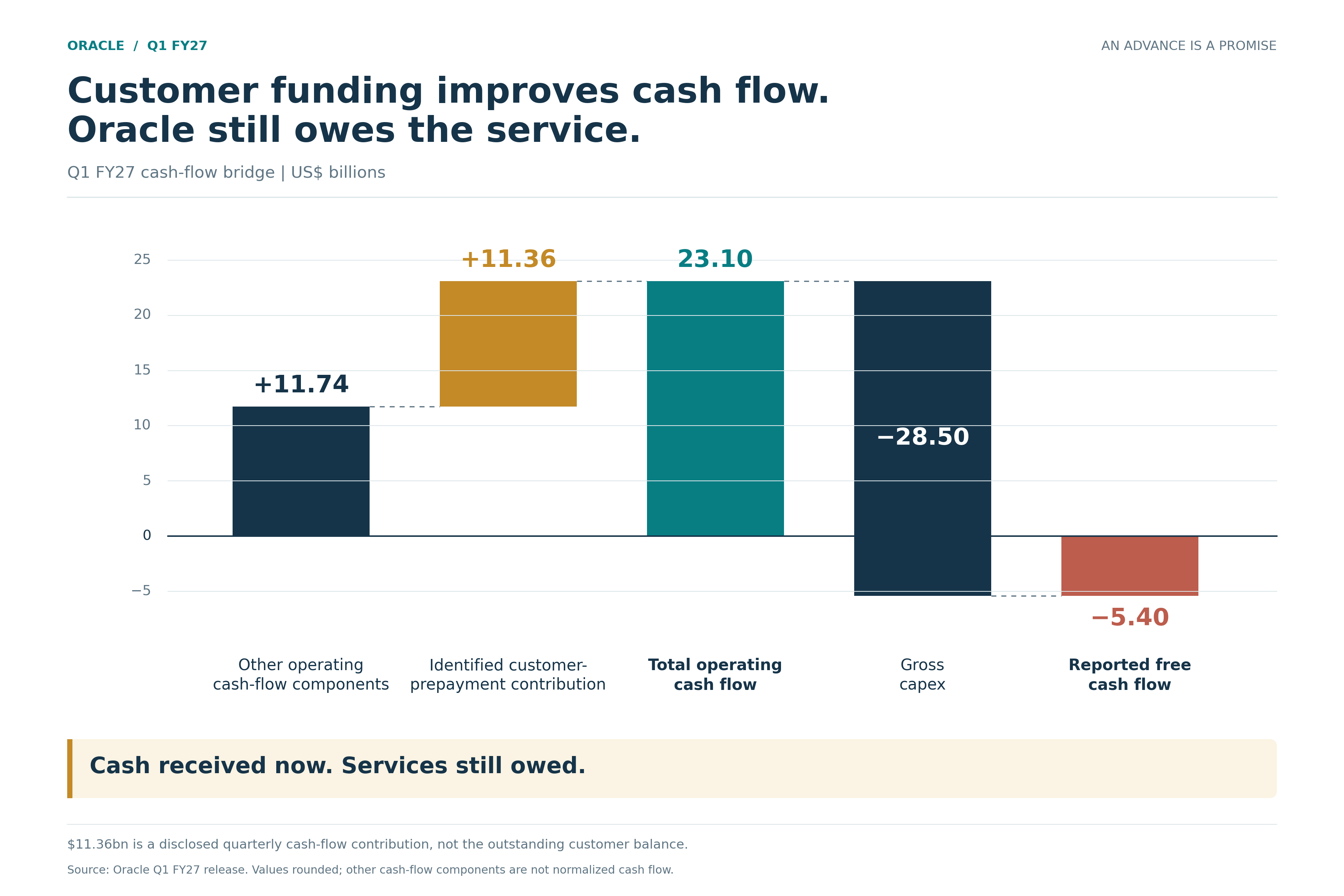 Oracle’s 1QFY27 Earnings: What Oracle Gets to Keep