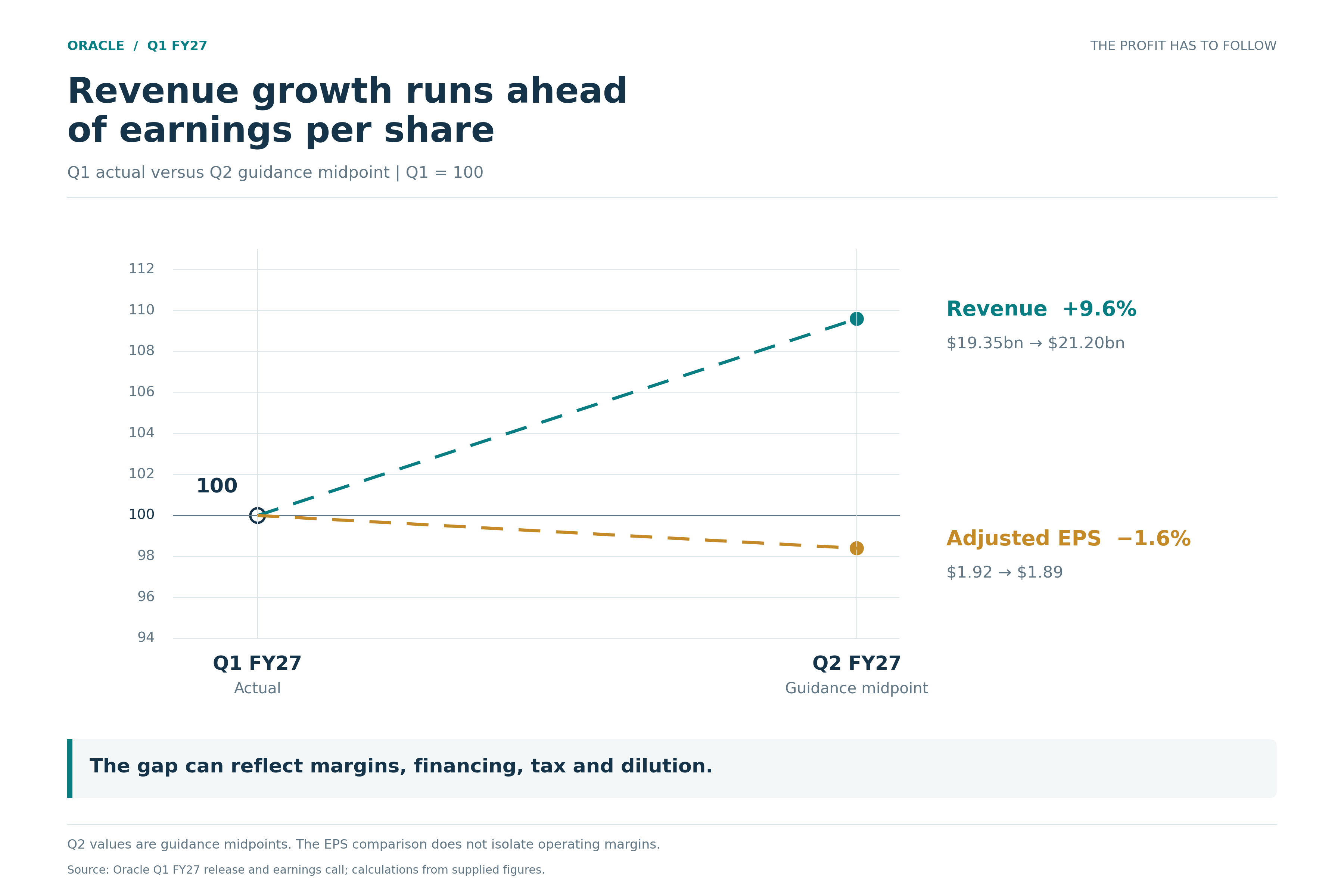 Oracle’s 1QFY27 Earnings: What Oracle Gets to Keep