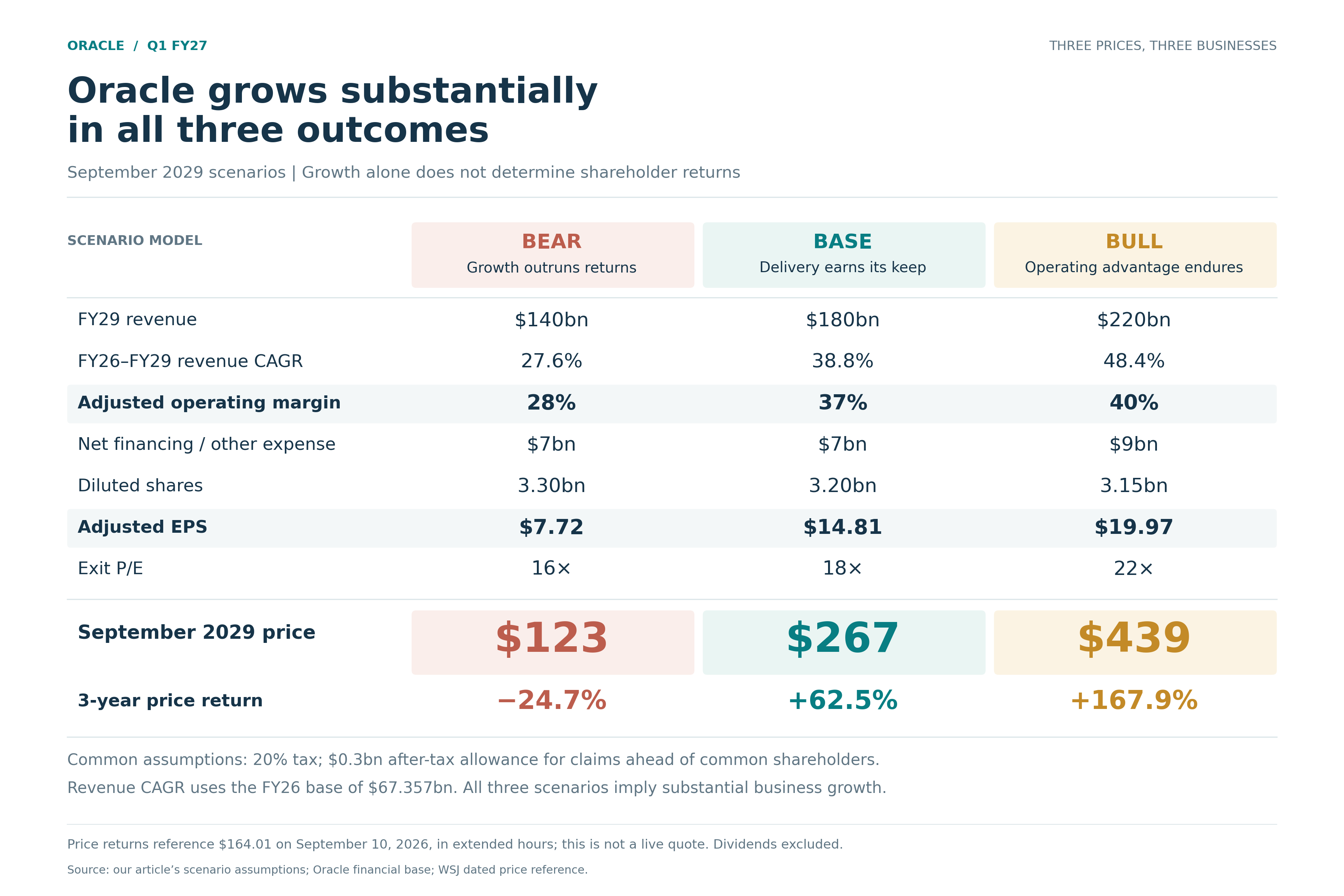 Oracle’s 1QFY27 Earnings: What Oracle Gets to Keep