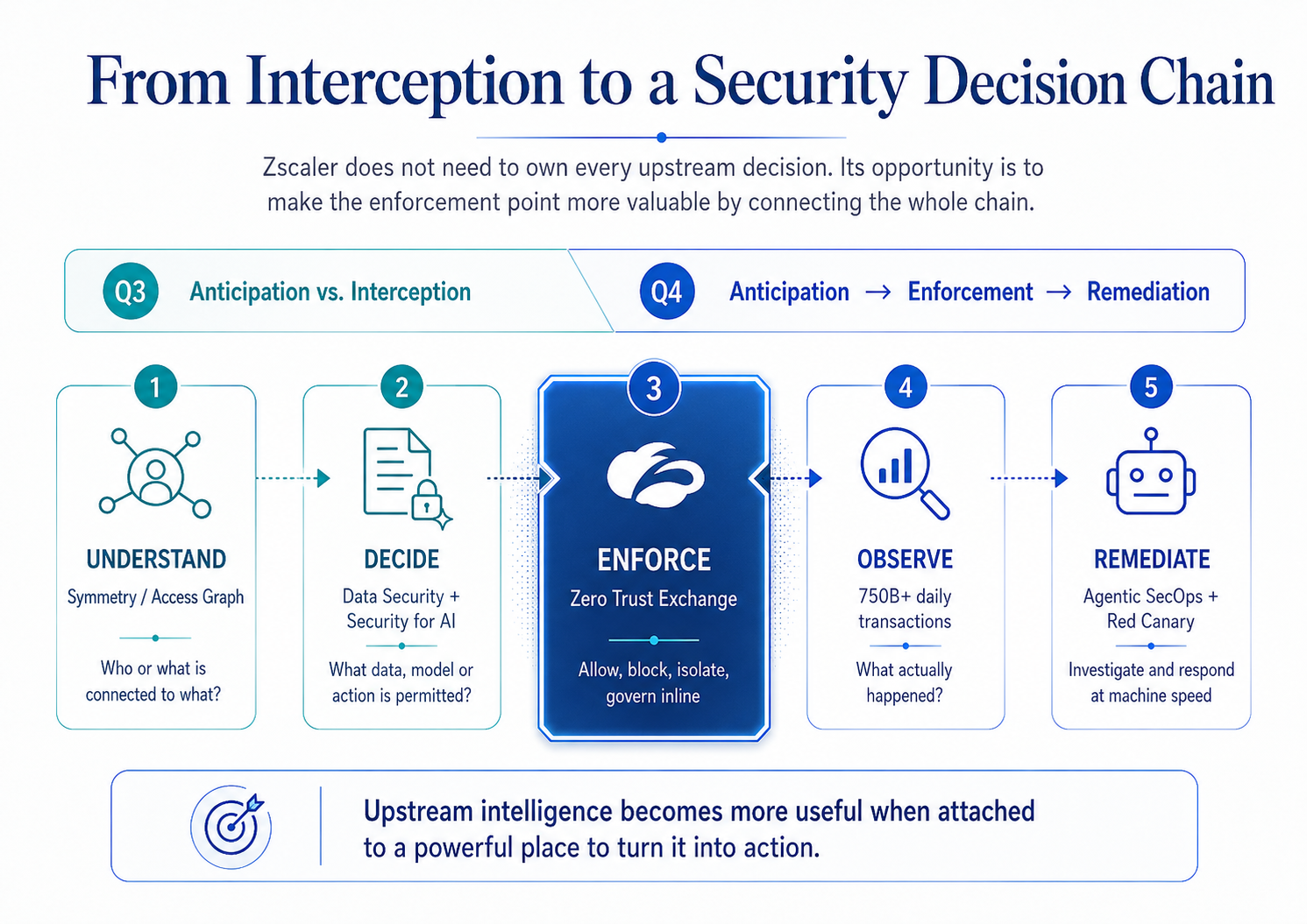 Zscaler Q4 FY26: A Bigger Circulatory System