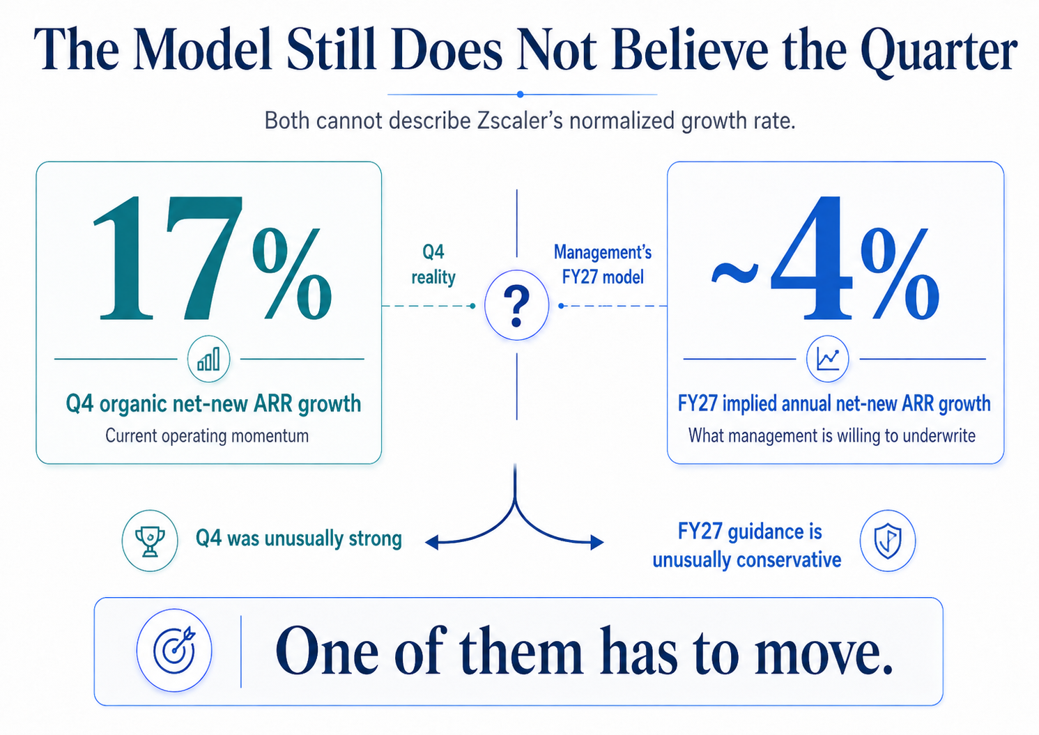 Zscaler Q4 FY26: A Bigger Circulatory System