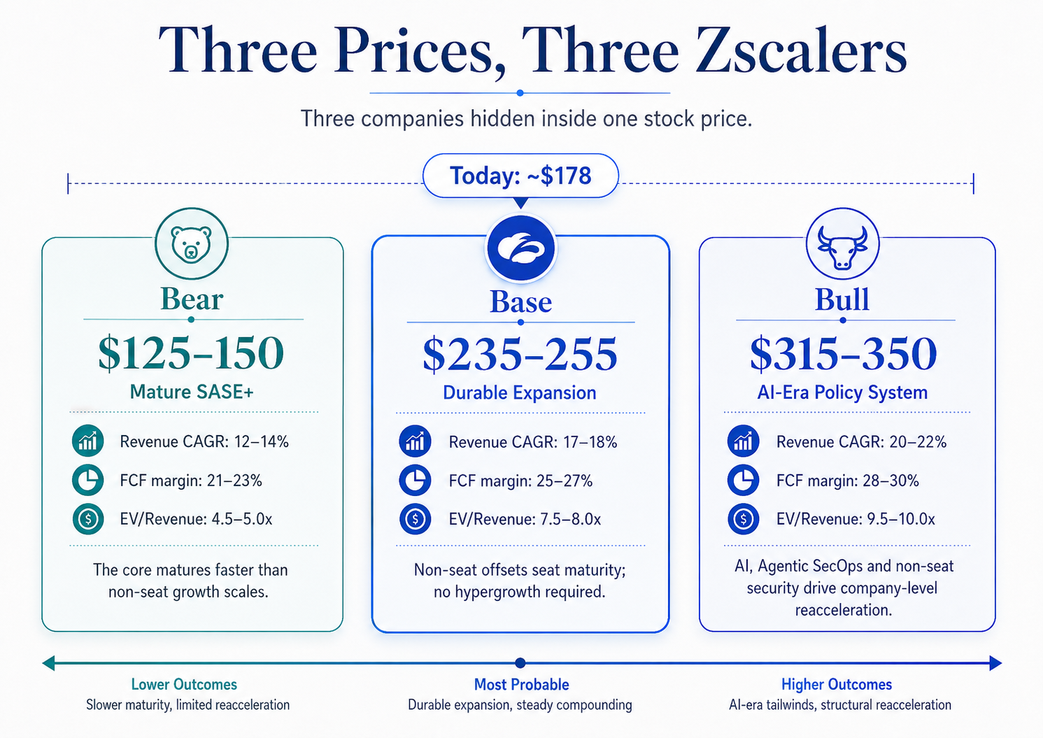 Zscaler Q4 FY26: A Bigger Circulatory System