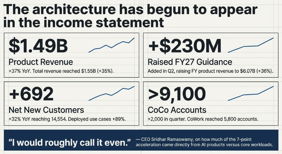 Snowflake Q2FY27 Earnings: The Interface Becomes the Engine