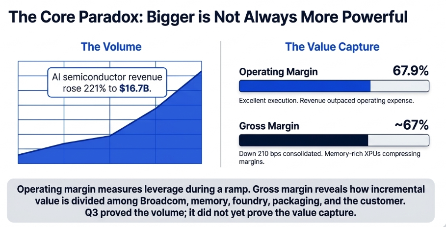 Broadcom Q3’FY26 Earnings: The Customer Is the Integrator
