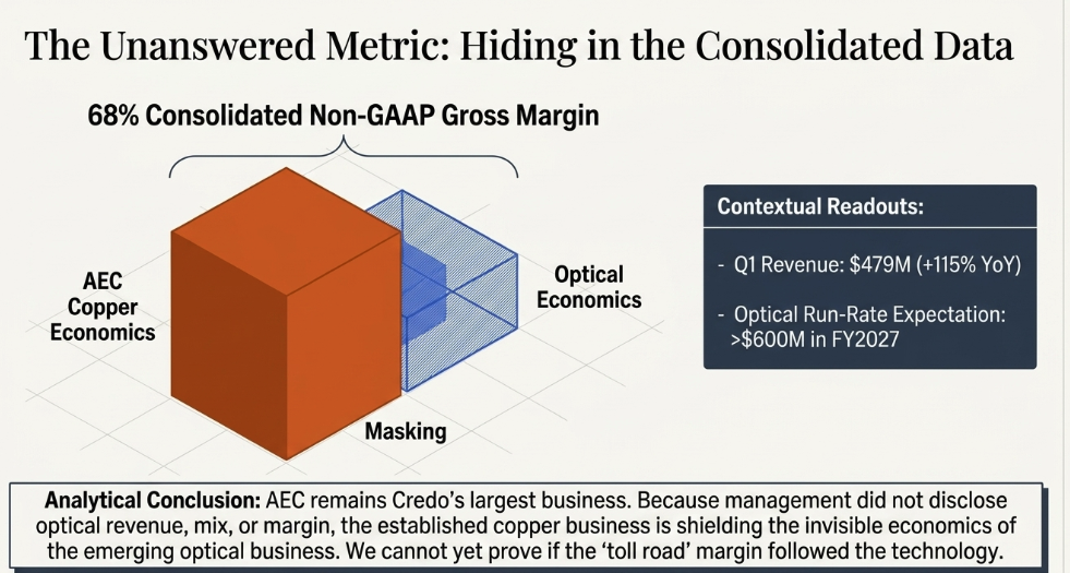 Credo Q1 FY2027: The Cost of Owning the Link